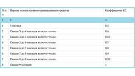 Как рассчитать КВС в ОСАГО в Мелодия здоровья