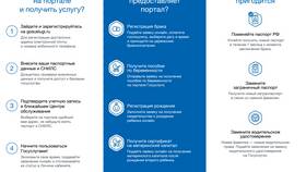 Сроки регистрации на портале Госуслуги в Мелодия здоровья
